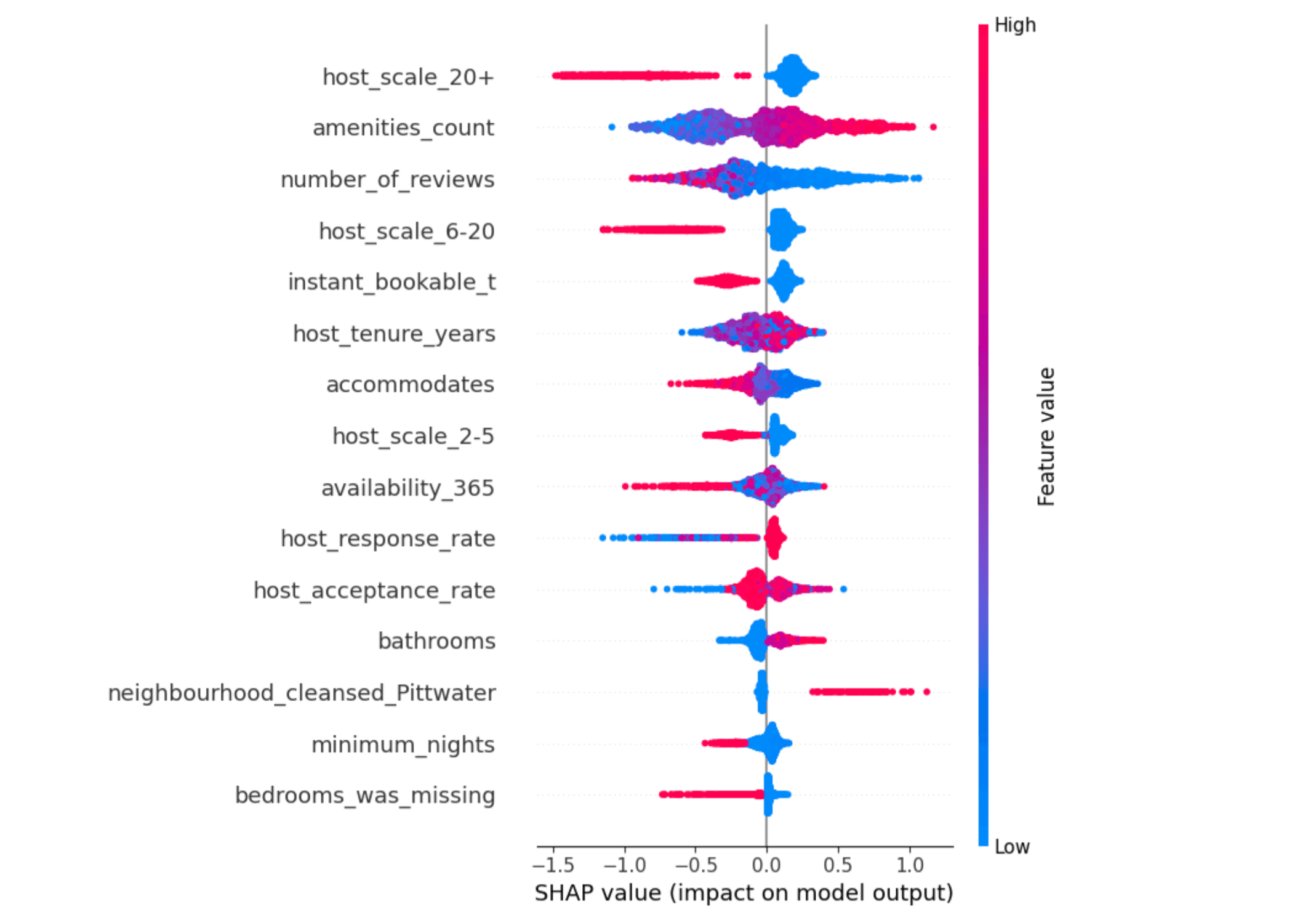 SHAP beeswarm summary plot showing host_scale_20+, amenities_count, and number_of_reviews as the strongest drivers of predicted guest satisfaction