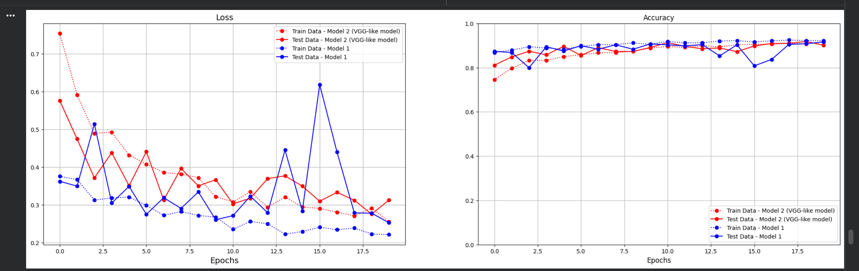 Loss and accuracy training curves comparing the custom CNN against VGG16 transfer learning