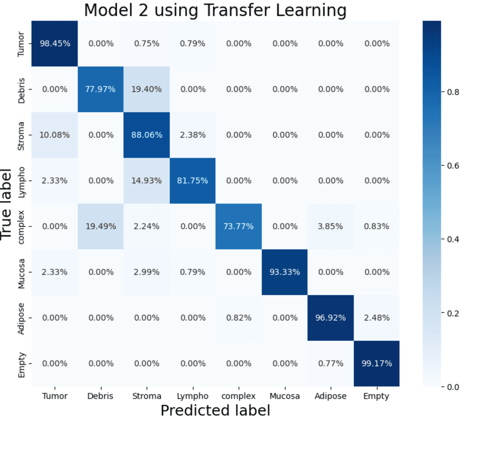 Normalised confusion matrix for the VGG16 transfer-learning model across eight tissue types