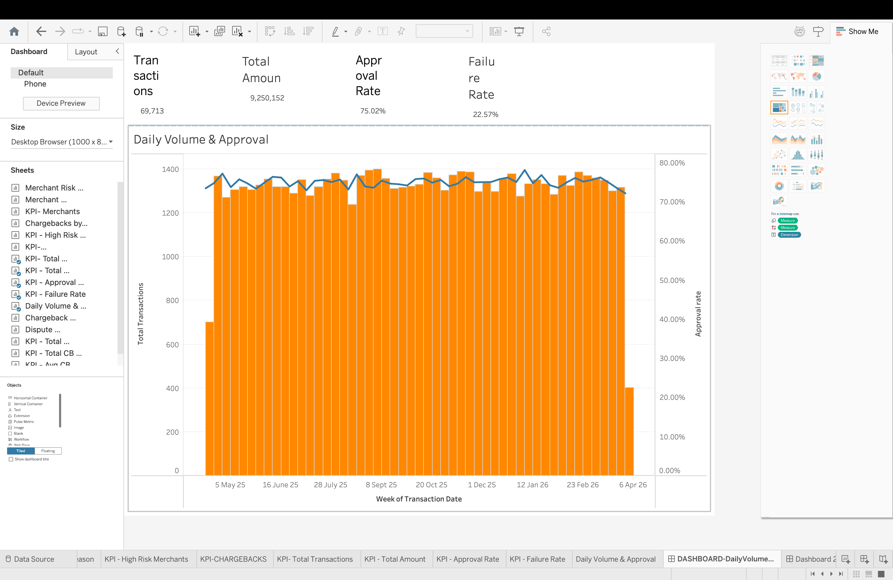 PayScope Transaction Monitoring dashboard: KPI tiles for transactions, total amount, approval rate and failure rate above a dual-axis weekly volume and approval-rate chart