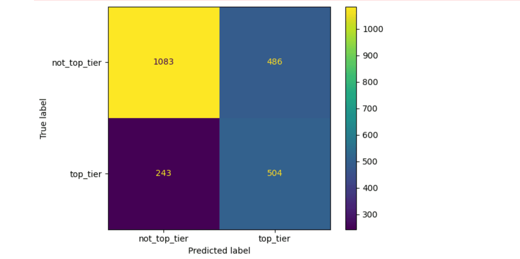 Confusion matrix on the held-out test set showing top-tier vs. not-top-tier predictions