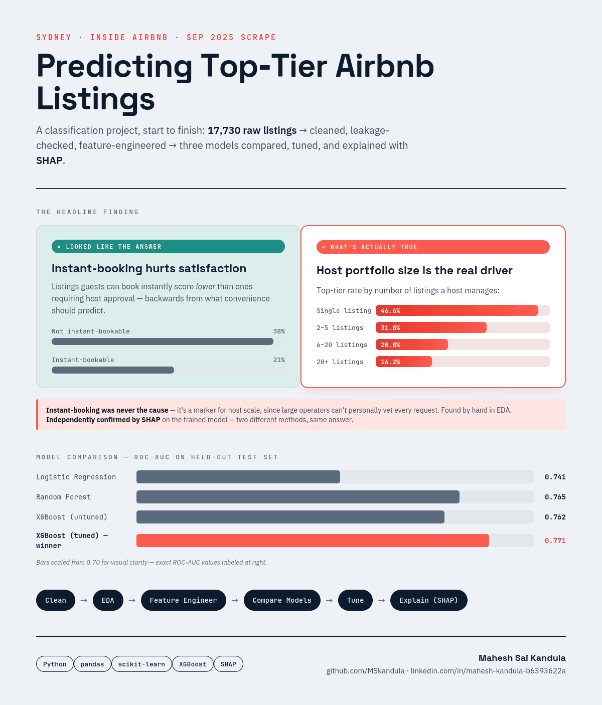 Project summary infographic: 17,730 raw listings cleaned and feature-engineered, model comparison by ROC-AUC, and the host-portfolio-size finding
