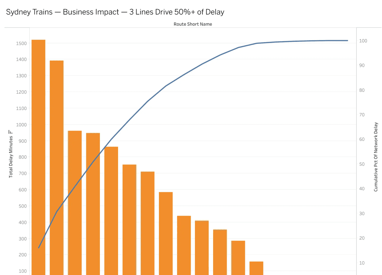 Tableau Pareto chart of total delay minutes by Sydney Trains route with a cumulative percentage line showing delay concentrated in a few lines