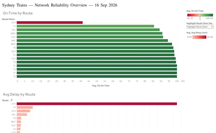 Tableau dashboard showing on-time percentage and average delay by Sydney Trains route, sorted worst to best